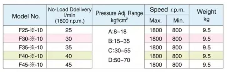 LCH Model Selection VOPE-F30-D-10 LCH Hydraulic Vane Pump